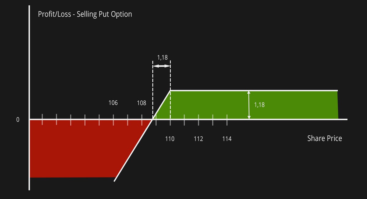 Selling Puts My complete and practical guide TradingOptionsCashflow