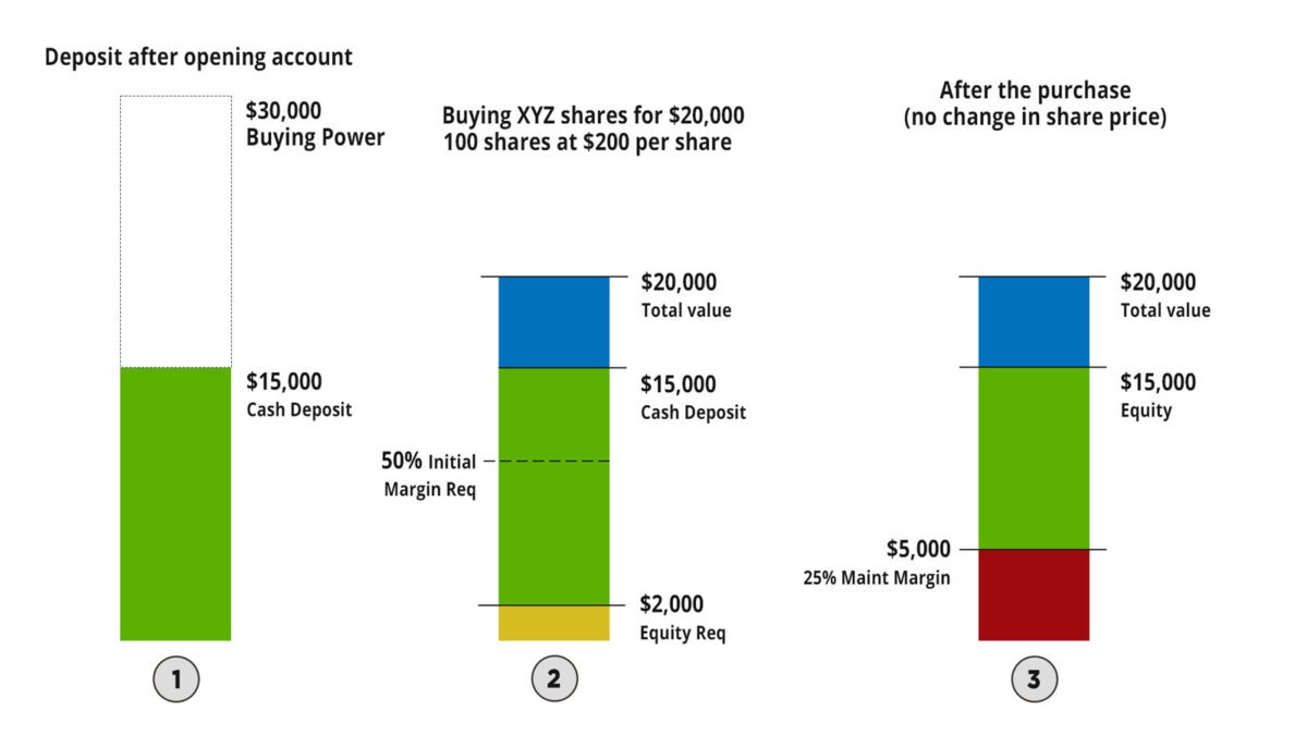 Benefits Of A Margin Account